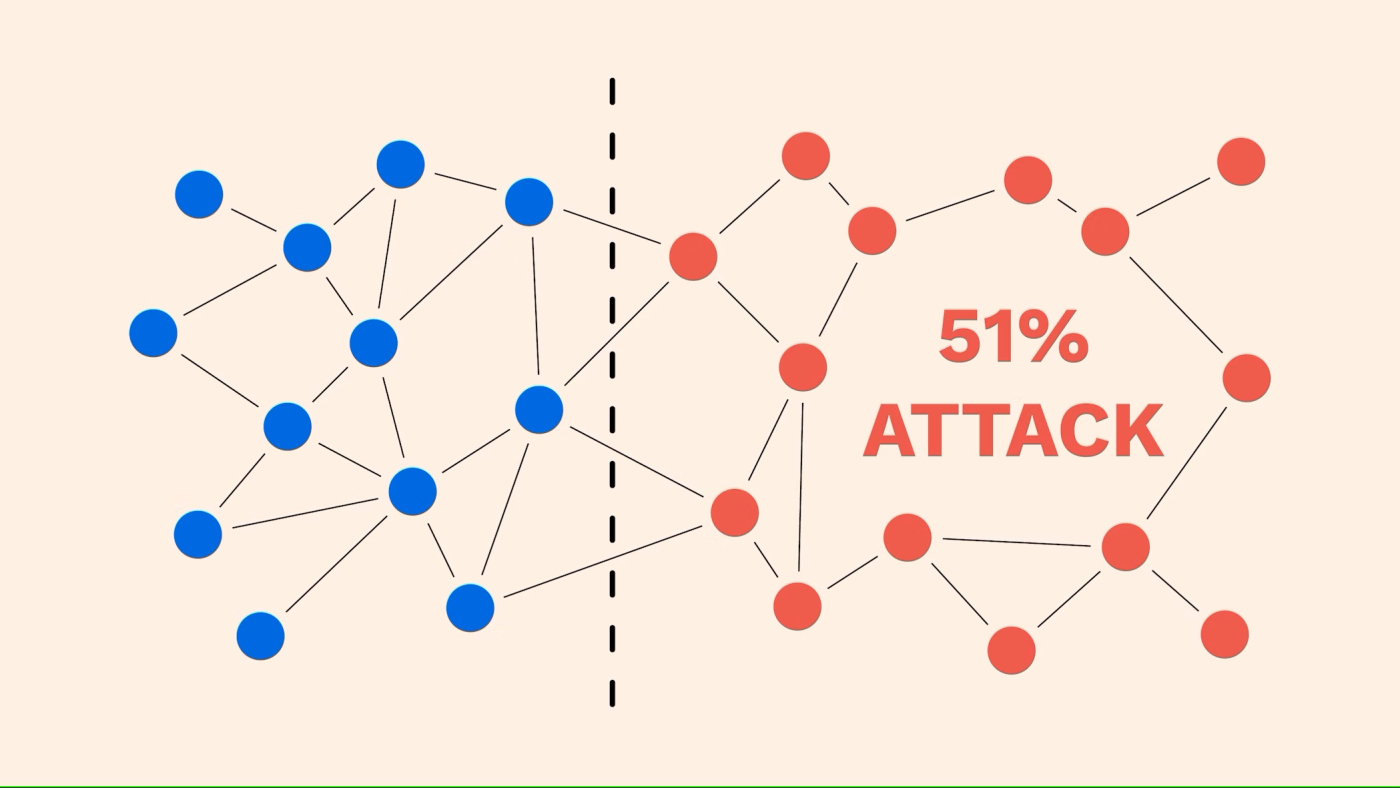 حمله 51 درصدی به بلاکچین بیتکوین