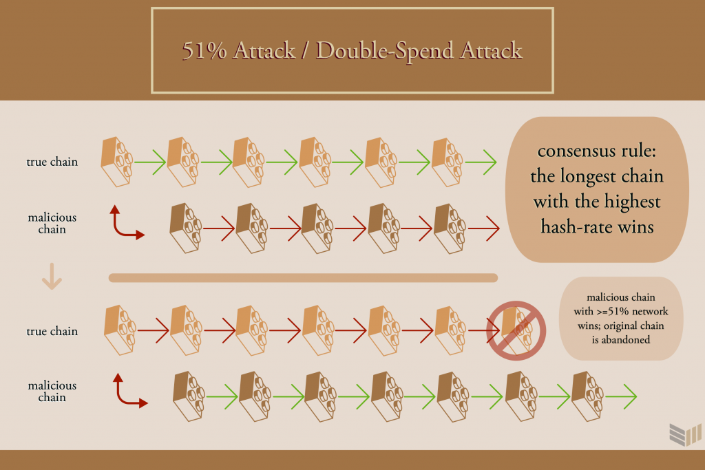 حمله 51 درصدی به بلاکچین بیتکوین